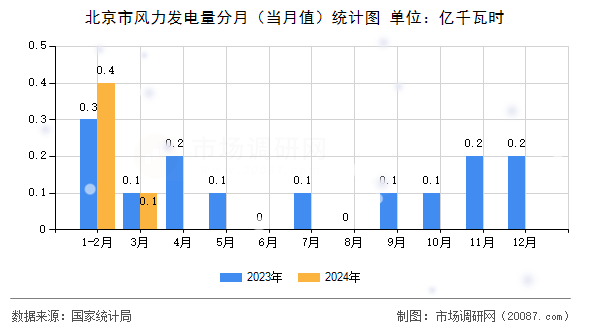 北京市风力发电量分月（当月值）统计图