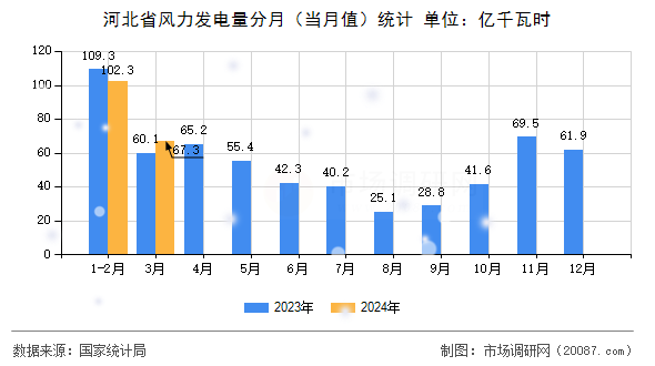 河北省风力发电量分月（当月值）统计