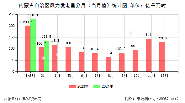 内蒙古自治区风力发电量分月（当月值）统计图