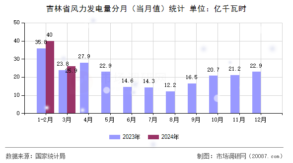 吉林省风力发电量分月（当月值）统计