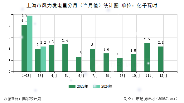 上海市风力发电量分月（当月值）统计图