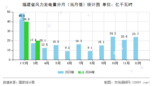 福建省风力发电量分月（当月值）统计图