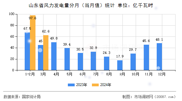 山东省风力发电量分月（当月值）统计