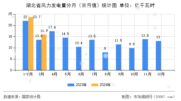 湖北省风力发电量分月（当月值）统计图