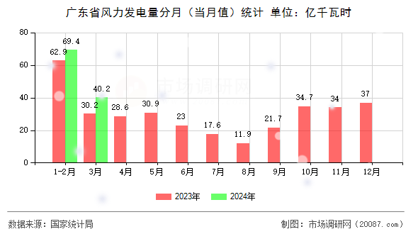 广东省风力发电量分月（当月值）统计