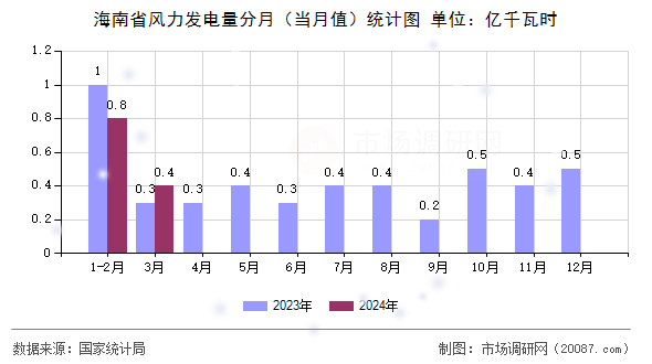 海南省风力发电量分月（当月值）统计图