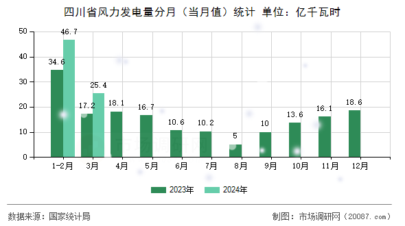 四川省风力发电量分月（当月值）统计