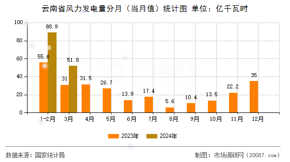 云南省风力发电量分月（当月值）统计图