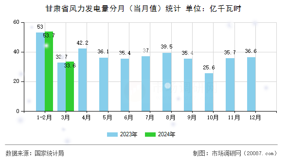 甘肃省风力发电量分月（当月值）统计