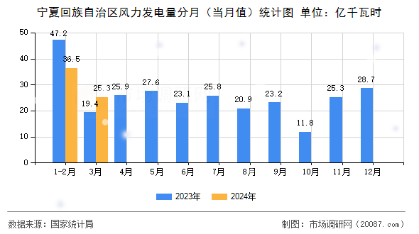 宁夏回族自治区风力发电量分月（当月值）统计图