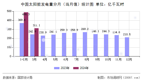 中国太阳能发电量分月（当月值）统计图