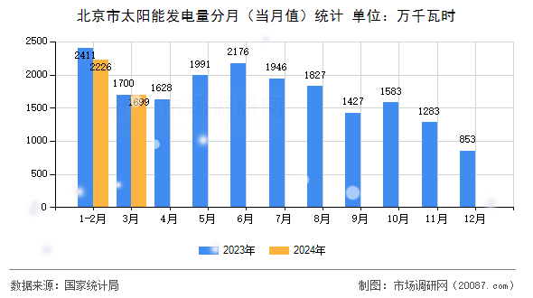 北京市太阳能发电量分月（当月值）统计