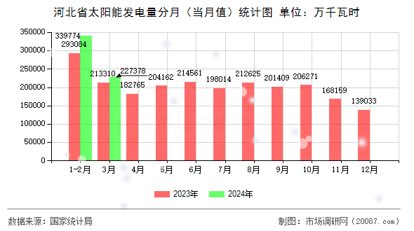 河北省太阳能发电量分月（当月值）统计图