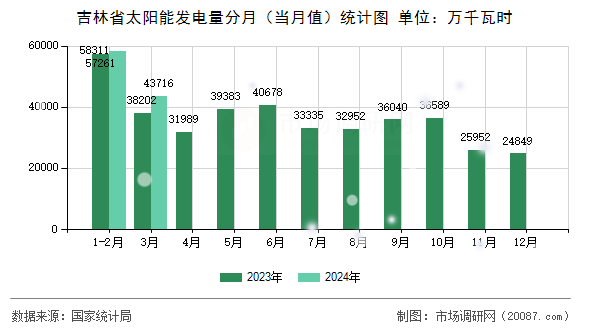 吉林省太阳能发电量分月（当月值）统计图