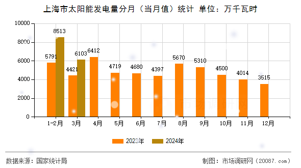 上海市太阳能发电量分月（当月值）统计