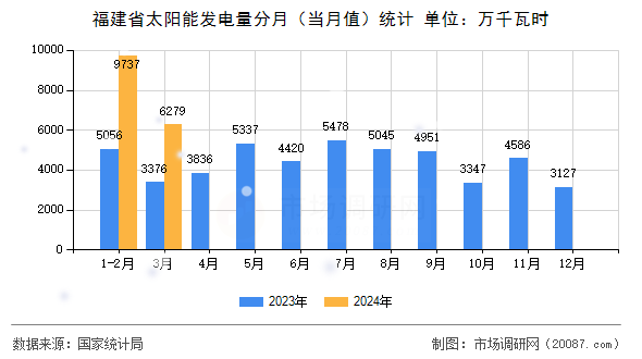 福建省太阳能发电量分月（当月值）统计