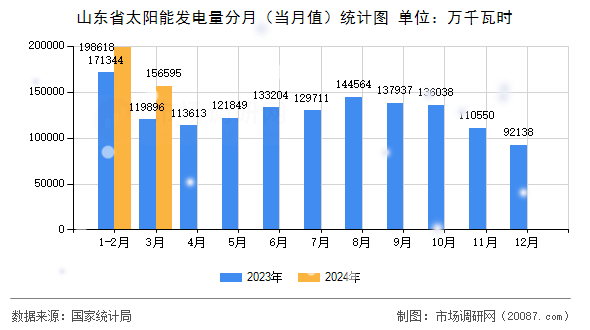 山东省太阳能发电量分月（当月值）统计图