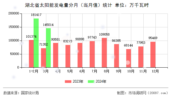 湖北省太阳能发电量分月（当月值）统计