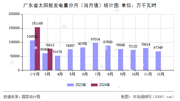 广东省太阳能发电量分月（当月值）统计图