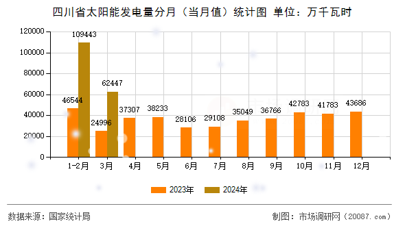 四川省太阳能发电量分月（当月值）统计图