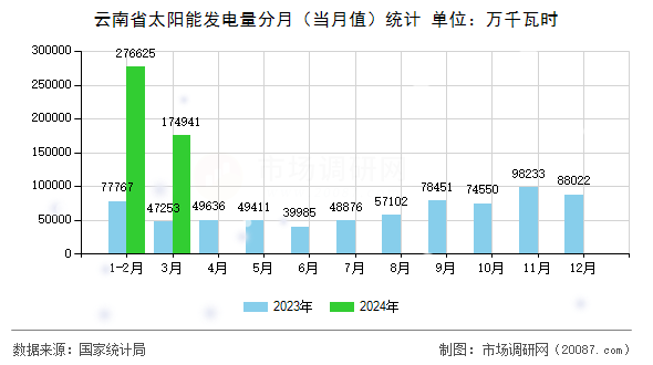 云南省太阳能发电量分月（当月值）统计