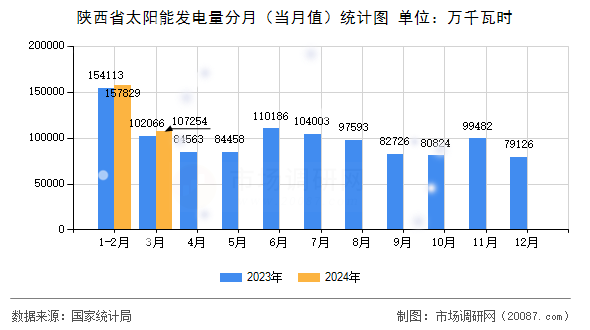 陕西省太阳能发电量分月（当月值）统计图