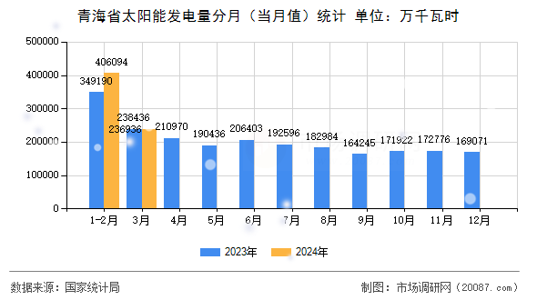 青海省太阳能发电量分月（当月值）统计