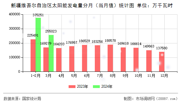 新疆维吾尔自治区太阳能发电量分月（当月值）统计图