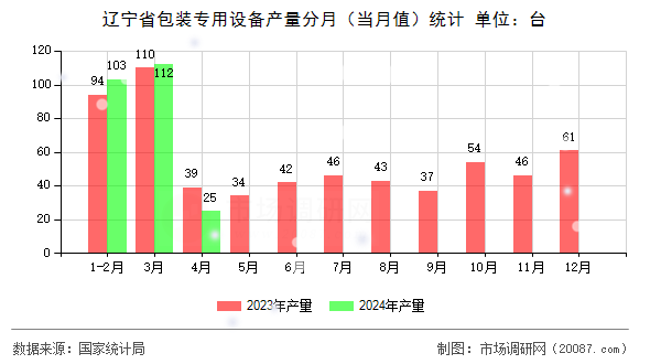 辽宁省包装专用设备产量分月（当月值）统计