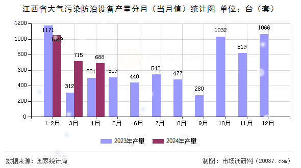 江西省大气污染防治设备产量分月（当月值）统计图