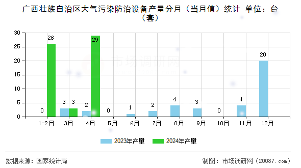 广西壮族自治区大气污染防治设备产量分月（当月值）统计