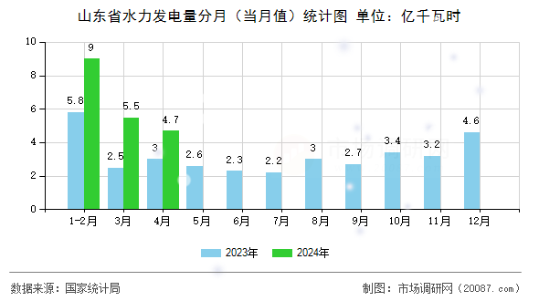 山东省水力发电量分月（当月值）统计图