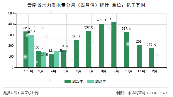 云南省水力发电量分月（当月值）统计