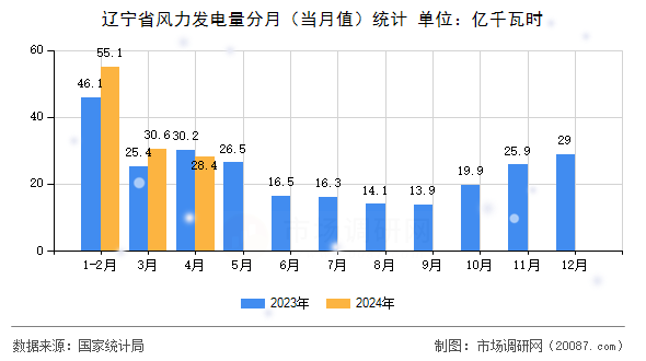 辽宁省风力发电量分月（当月值）统计