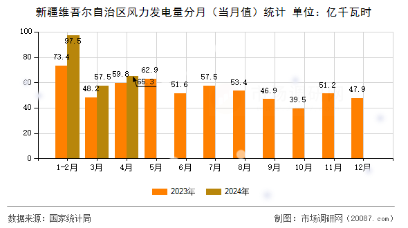 新疆维吾尔自治区风力发电量分月（当月值）统计