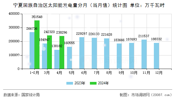 宁夏回族自治区太阳能发电量分月（当月值）统计图