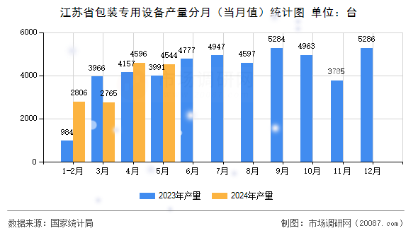 江苏省包装专用设备产量分月（当月值）统计图