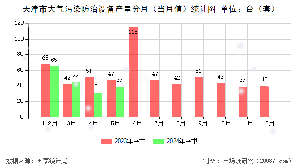 天津市大气污染防治设备产量分月（当月值）统计图