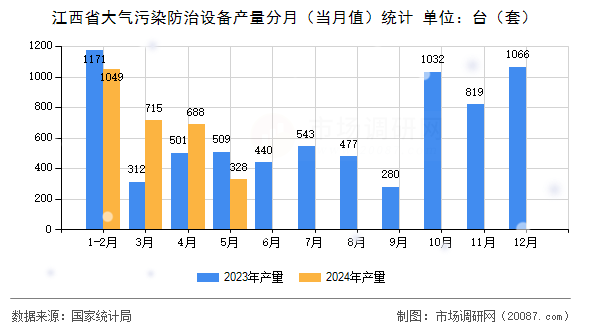 江西省大气污染防治设备产量分月（当月值）统计