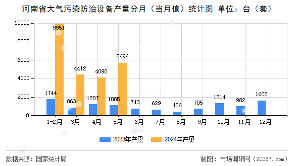 河南省大气污染防治设备产量分月（当月值）统计图