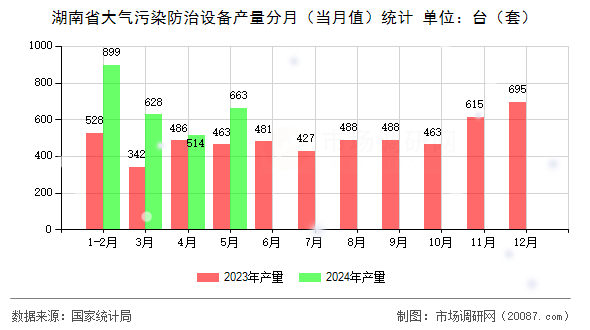 湖南省大气污染防治设备产量分月（当月值）统计