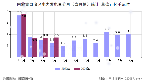 内蒙古自治区水力发电量分月（当月值）统计