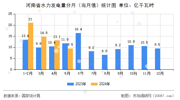 河南省水力发电量分月（当月值）统计图