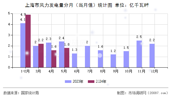 上海市风力发电量分月（当月值）统计图