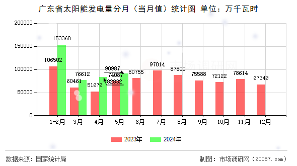 广东省太阳能发电量分月（当月值）统计图