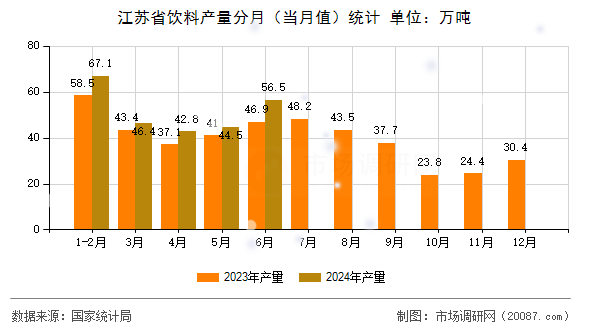 江苏省饮料产量分月（当月值）统计