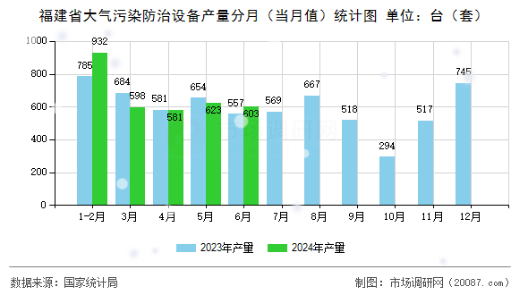 福建省大气污染防治设备产量分月（当月值）统计图