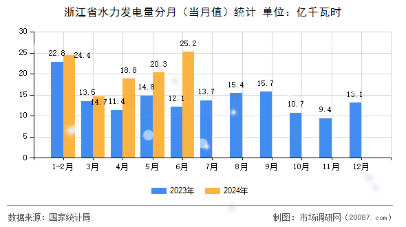 浙江省水力发电量分月（当月值）统计