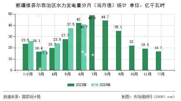 新疆维吾尔自治区水力发电量分月（当月值）统计