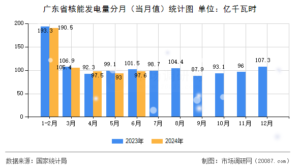 广东省核能发电量分月（当月值）统计图